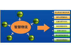 智慧物流智能化管理系統