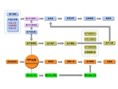 五金制造erp-可連接掃碼設備，出入庫生產進度管理